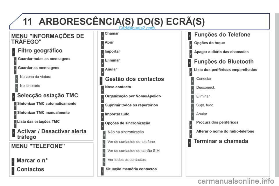 Peugeot 308 CC 2014 Manual do proprietário (in Portuguese) 11
223
Selecção estação TMC
Sintonizar TMC automaticamente
Sintonizar TMC manualmente
Lista das estações TMC
Activar / Desactivar alerta
tráfego
MENU "INFORMAÇÕES DE
TRÁFEGO"
Peugeot 308 CC 2014 Manual do proprietário (in Portuguese) 11
223
Selecção estação TMC
Sintonizar TMC automaticamente
Sintonizar TMC manualmente
Lista das estações TMC
Activar / Desactivar alerta
tráfego
MENU "INFORMAÇÕES DE
TRÁFEGO"