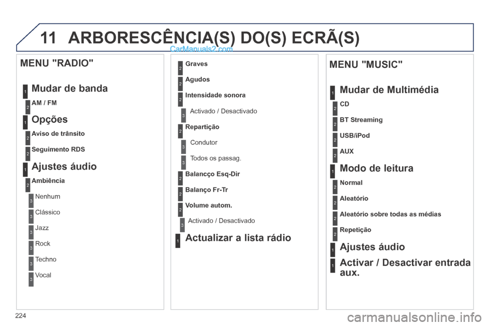 Peugeot 308 CC 2014  Manual do proprietário (in Portuguese) 11
224
 ARBORESCÊNCIA(S) DO(S) ECRÃ(S) 
1
1
2
1
1
2
2
2
2
2
2
2
3
3
2
2
2
1
Aleatório sobre todas as médias
Repetição
  Ajustes  áudio  
  Activar / Desactivar entrada 
aux.  
  MENU "MUSIC" 
 