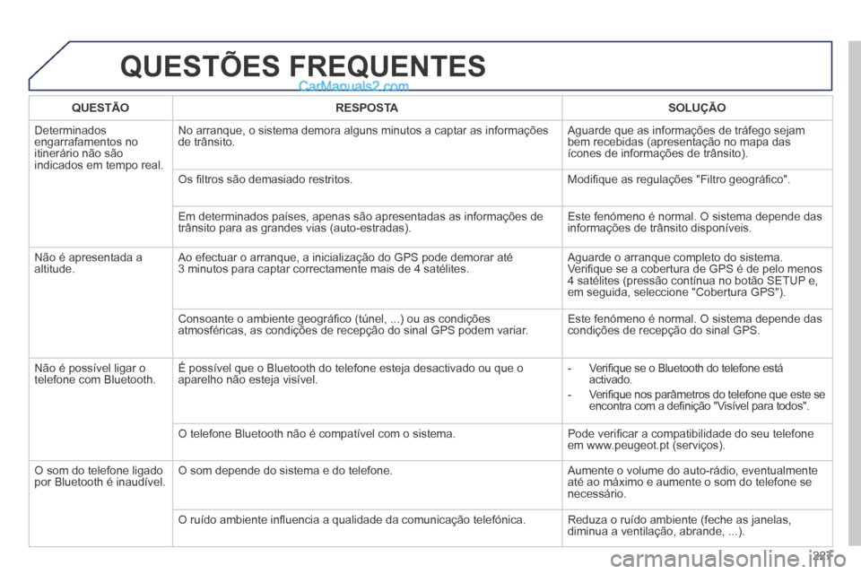 Peugeot 308 CC 2014 Manual do proprietário (in Portuguese) 227
QUESTÕES FREQUENTES
QUESTÃORESPOSTASOLUÇÃO
Determinados engarrafamentos no itinerário não são indicados em tempo real.
No arranque, o sistema demora alguns minutos a captar as informa Peugeot 308 CC 2014 Manual do proprietário (in Portuguese) 227
QUESTÕES FREQUENTES
QUESTÃORESPOSTASOLUÇÃO
Determinados engarrafamentos no itinerário não são indicados em tempo real.
No arranque, o sistema demora alguns minutos a captar as informa