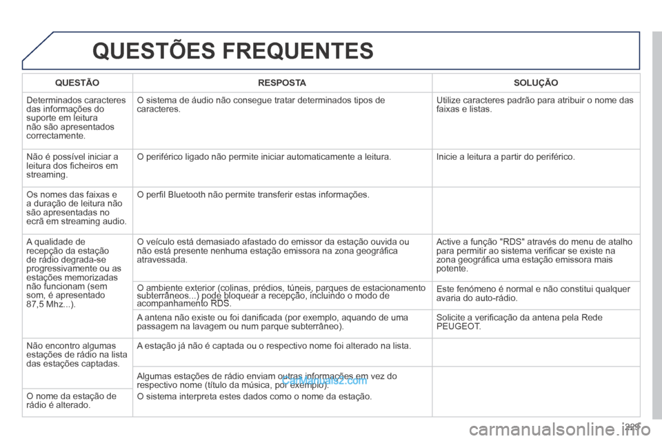 Peugeot 308 CC 2014 Manual do proprietário (in Portuguese) 229
QUESTÕES FREQUENTES
QUESTÃORESPOSTASOLUÇÃO
Determinados caracteres das informações do suporte em leitura não são apresentados correctamente.
O sistema de áudio não consegue tratar Peugeot 308 CC 2014 Manual do proprietário (in Portuguese) 229
QUESTÕES FREQUENTES
QUESTÃORESPOSTASOLUÇÃO
Determinados caracteres das informações do suporte em leitura não são apresentados correctamente.
O sistema de áudio não consegue tratar