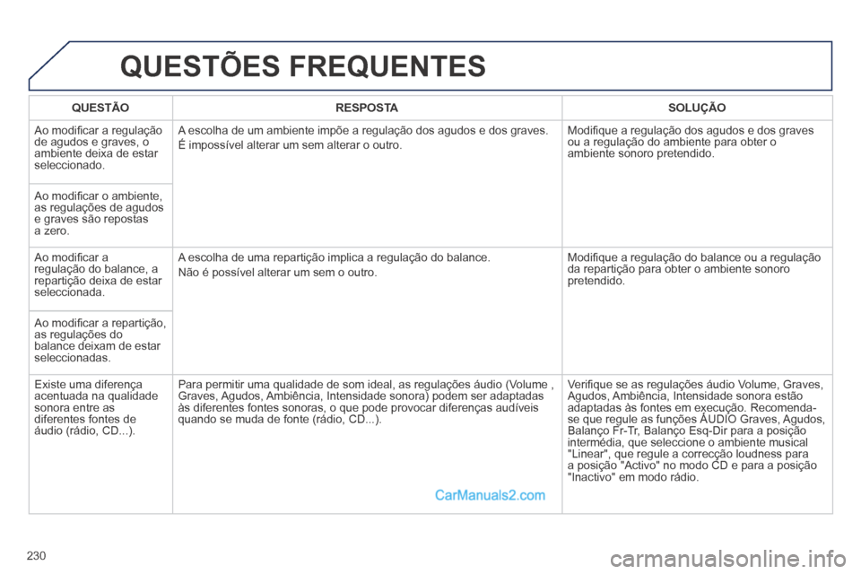 Peugeot 308 CC 2014 Manual do proprietário (in Portuguese) 230
QUESTÕES FREQUENTES
QUESTÃORESPOSTASOLUÇÃO
Ao modifi car a regulação de agudos e graves, o ambiente deixa de estar seleccionado.
A escolha de um ambiente impõe a regulação dos agud Peugeot 308 CC 2014 Manual do proprietário (in Portuguese) 230
QUESTÕES FREQUENTES
QUESTÃORESPOSTASOLUÇÃO
Ao modifi car a regulação de agudos e graves, o ambiente deixa de estar seleccionado.
A escolha de um ambiente impõe a regulação dos agud