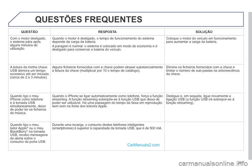 Peugeot 308 CC 2014 Manual do proprietário (in Portuguese) 231
QUESTÕES FREQUENTES
QUESTÃORESPOSTASOLUÇÃO
Com o motor desligado, o sistema pára após alguns minutos de utilização.
Quando o motor é desligado, o tempo de funcionamento do sistema d Peugeot 308 CC 2014 Manual do proprietário (in Portuguese) 231
QUESTÕES FREQUENTES
QUESTÃORESPOSTASOLUÇÃO
Com o motor desligado, o sistema pára após alguns minutos de utilização.
Quando o motor é desligado, o tempo de funcionamento do sistema d