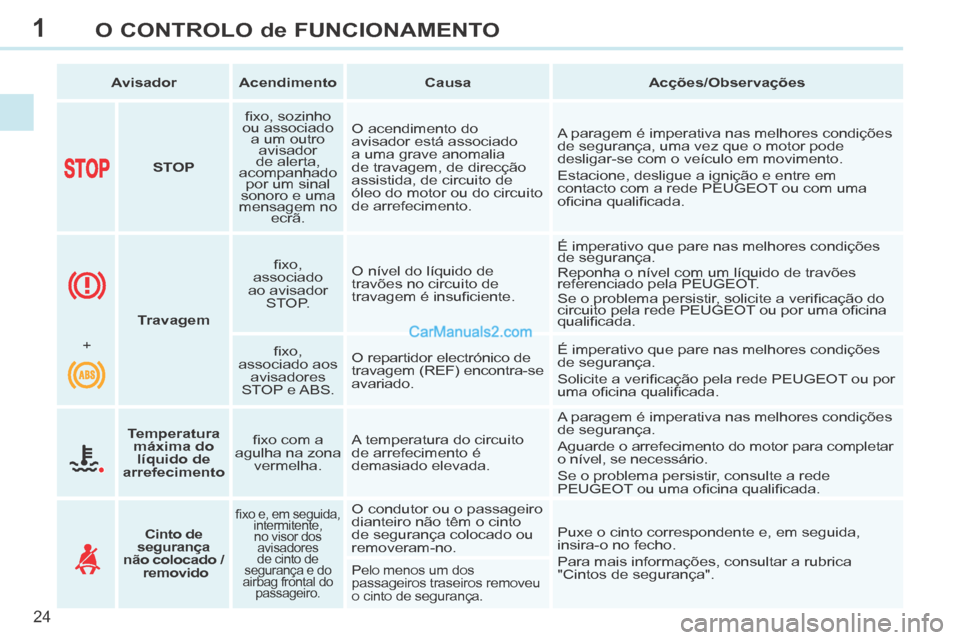 Peugeot 308 CC 2014 Manual do proprietário (in Portuguese) 1
24
O CONTROLO de FUNCIONAMENTO
Avisador Acendimento Causa Acções/Observações
STOP fi xo, sozinho
ou associado a um outro avisador
de alerta,
acompanhado Peugeot 308 CC 2014 Manual do proprietário (in Portuguese) 1
24
O CONTROLO de FUNCIONAMENTO
Avisador Acendimento Causa Acções/Observações
STOP fi xo, sozinho
ou associado a um outro avisador
de alerta,
acompanhado