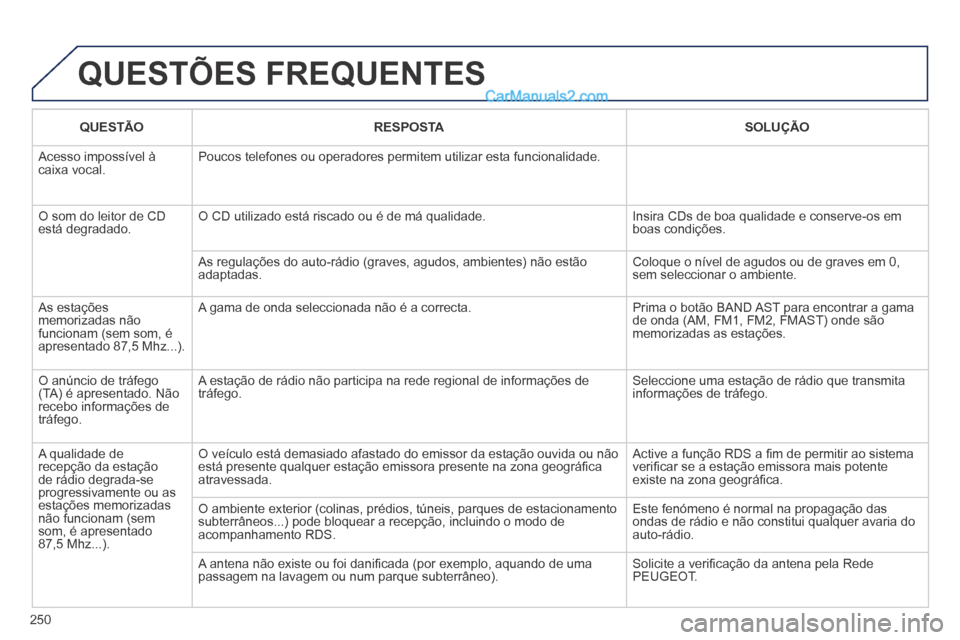 Peugeot 308 CC 2014 Manual do proprietário (in Portuguese) 250
QUESTÕES FREQUENTES
QUESTÃORESPOSTASOLUÇÃO
Acesso impossível à caixa vocal. Poucos telefones ou operadores permitem utilizar esta funcionalidade.
O som do leitor de CD está degradado Peugeot 308 CC 2014 Manual do proprietário (in Portuguese) 250
QUESTÕES FREQUENTES
QUESTÃORESPOSTASOLUÇÃO
Acesso impossível à caixa vocal. Poucos telefones ou operadores permitem utilizar esta funcionalidade.
O som do leitor de CD está degradado