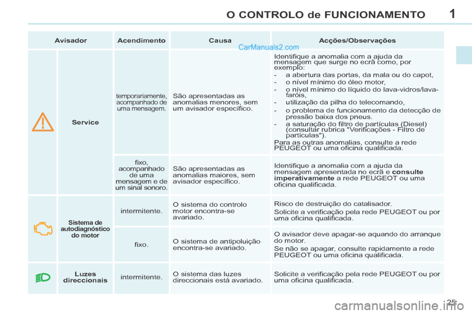 Peugeot 308 CC 2014 Manual do proprietário (in Portuguese) 1
25
O CONTROLO de FUNCIONAMENTO
Service
temporariamente,
acompanhado de uma mensagem. São apresentadas as
anomalias menores, sem
um avisador específi co. Identifi que a anoma Peugeot 308 CC 2014 Manual do proprietário (in Portuguese) 1
25
O CONTROLO de FUNCIONAMENTO
Service
temporariamente,
acompanhado de uma mensagem. São apresentadas as
anomalias menores, sem
um avisador específi co. Identifi que a anoma