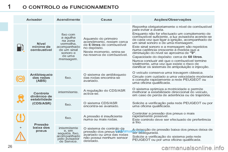 Peugeot 308 CC 2014 Manual do proprietário (in Portuguese) 1
26
O CONTROLO de FUNCIONAMENTO
Nível
mínimo de
combustível fi xo com
a agulha na zona
vermelha,
acompanhado de um sinal sonoro e de uma
mensagem. Aquando do primeiro
acen Peugeot 308 CC 2014 Manual do proprietário (in Portuguese) 1
26
O CONTROLO de FUNCIONAMENTO
Nível
mínimo de
combustível fi xo com
a agulha na zona
vermelha,
acompanhado de um sinal sonoro e de uma
mensagem. Aquando do primeiro
acen