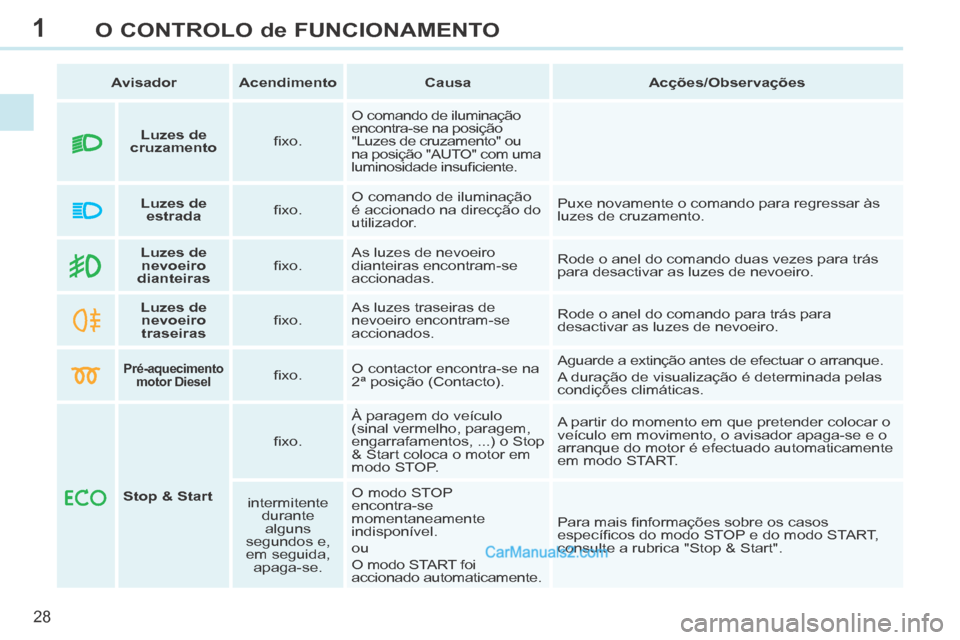 Peugeot 308 CC 2014 Manual do proprietário (in Portuguese) 1
28
O CONTROLO de FUNCIONAMENTO
Avisador Acendimento Causa Acções/Observações
Luzes de
nevoeiro
dianteiras fi x o . As luzes de nevoeiro
dianteiras Peugeot 308 CC 2014 Manual do proprietário (in Portuguese) 1
28
O CONTROLO de FUNCIONAMENTO
Avisador Acendimento Causa Acções/Observações
Luzes de
nevoeiro
dianteiras fi x o . As luzes de nevoeiro
dianteiras