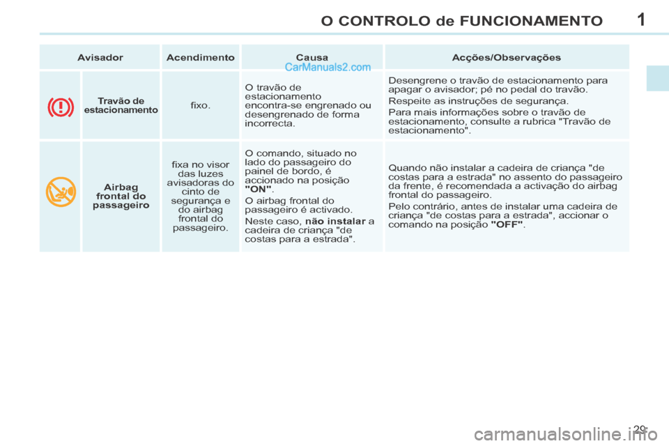 Peugeot 308 CC 2014 Manual do proprietário (in Portuguese) 1
29
O CONTROLO de FUNCIONAMENTO
Avisador Acendimento Causa Acções/Observações
Airbag
frontal do
passageiro fi xa no visor
das luzes
avisadoras do cinto de
Peugeot 308 CC 2014 Manual do proprietário (in Portuguese) 1
29
O CONTROLO de FUNCIONAMENTO
Avisador Acendimento Causa Acções/Observações
Airbag
frontal do
passageiro fi xa no visor
das luzes
avisadoras do cinto de