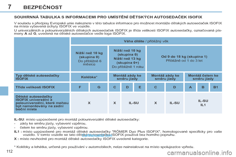 Peugeot 308 CC 2014 Návod k obsluze (in Czech) 7
11 2
BEZPEČNOST
SOUHRNNÁ TABULKA S INFORMACEMI PRO UMÍSTĚNÍ DĚTSKÝCH AUTOSEDAČEK ISOFIX
V souladu s předpisy Evropské unie naleznete v této tabulce informace pro možnost mont Peugeot 308 CC 2014 Návod k obsluze (in Czech) 7
11 2
BEZPEČNOST
SOUHRNNÁ TABULKA S INFORMACEMI PRO UMÍSTĚNÍ DĚTSKÝCH AUTOSEDAČEK ISOFIX
V souladu s předpisy Evropské unie naleznete v této tabulce informace pro možnost mont