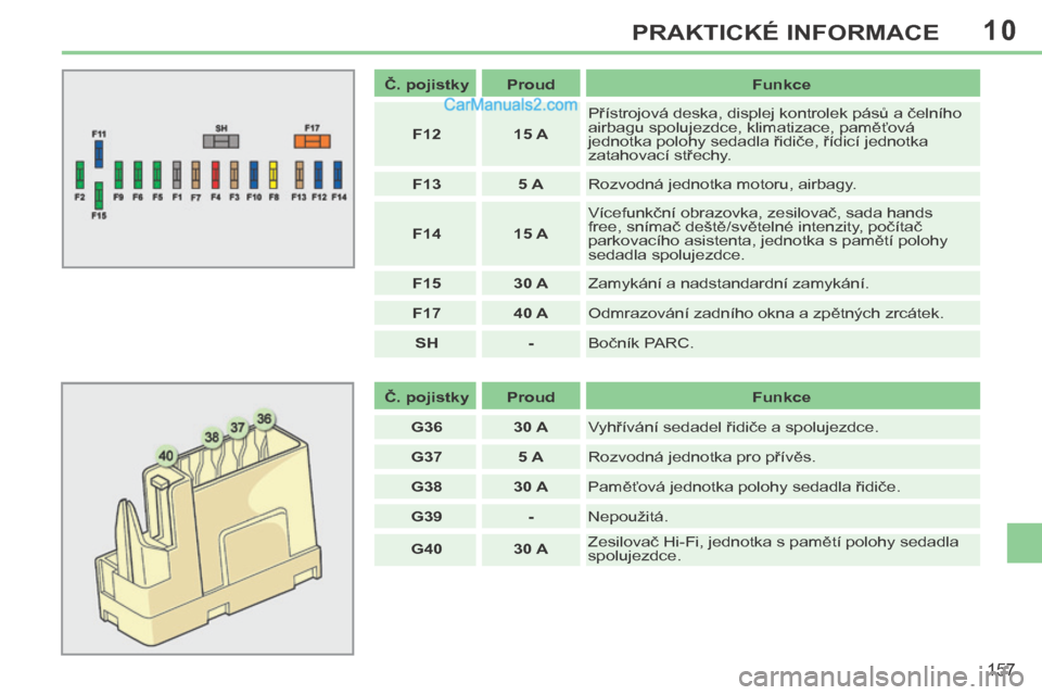 Peugeot 308 CC 2014  Návod k obsluze (in Czech) 10
157
PRAKTICKÉ INFORMACE
   Č. pojistky      Proud      Funkce  
   F12       15 A    Přístrojová deska, displej kontrolek pásů a čelního 
airbagu spolujezdce, klimatizace, paměťová 
jed