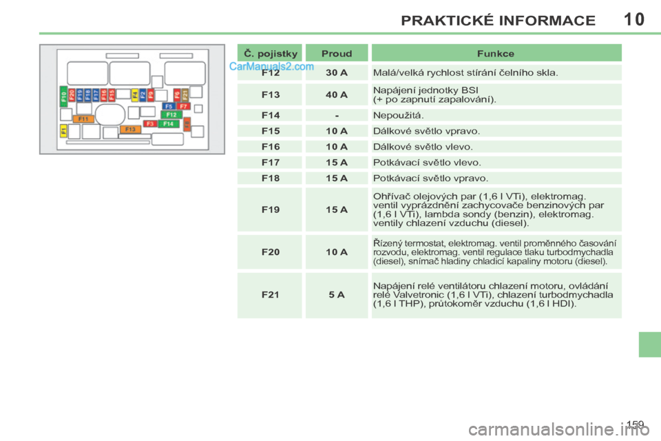 Peugeot 308 CC 2014  Návod k obsluze (in Czech) 10
159
PRAKTICKÉ INFORMACE
   Č. pojistky      Proud      Funkce  
   F12       30 A    Malá/velká rychlost stírání čelního skla. 
   F13       40 A    Napájení jednotky BSI 
(+ po zapnutí