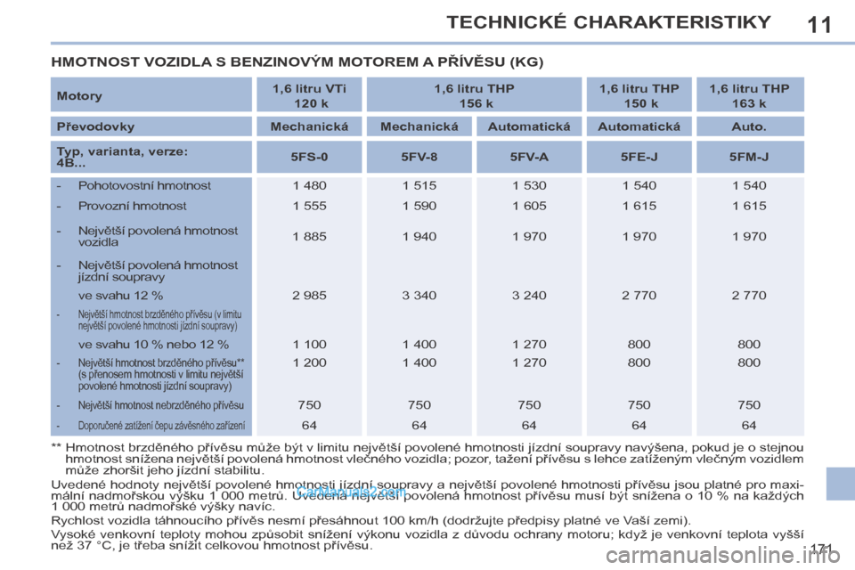 Peugeot 308 CC 2014  Návod k obsluze (in Czech) 11
171
TECHNICKÉ CHARAKTERISTIKY
 HMOTNOST VOZIDLA S BENZINOVÝM MOTOREM A PŘÍVĚSU (KG) 
  Motory     1,6 litru VTi     
  120 k       1,6 litru THP     
  156 k       1,6 litru THP     
  150 k  