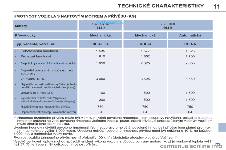 Peugeot 308 CC 2014  Návod k obsluze (in Czech) 11
173
TECHNICKÉ CHARAKTERISTIKY
  Motory     1,6 l e-HDi     
  112 k       2,0 l HDi  
163 k   
  Převodovky      Mechanická      Mechanická      Automatická   
  Typ, varianta, verze: 4B...   