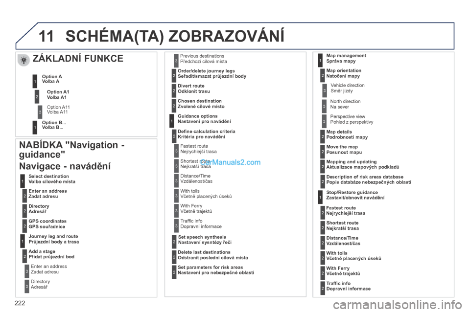 Peugeot 308 CC 2014  Návod k obsluze (in Czech) 11
222
 SCHÉMA(TA) ZOBRAZOVÁNÍ 
  NABÍDKA "Navigation - 
guidance" 
Navigace - navádění  
   Enter an address  Zadat adresu 
 Select destination Volba cílového místa  
  Directory  Adresář