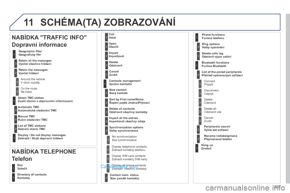 Peugeot 308 CC 2014  Návod k obsluze (in Czech) 11
223
    Select TMC station  Zvolit stanici s dopravními informacemi  
   Automatic TMC  Automatické sledování TMC 
  Manual TMC  Ruční sledování TMC 
  List of TMC stations  Seznam stanic T