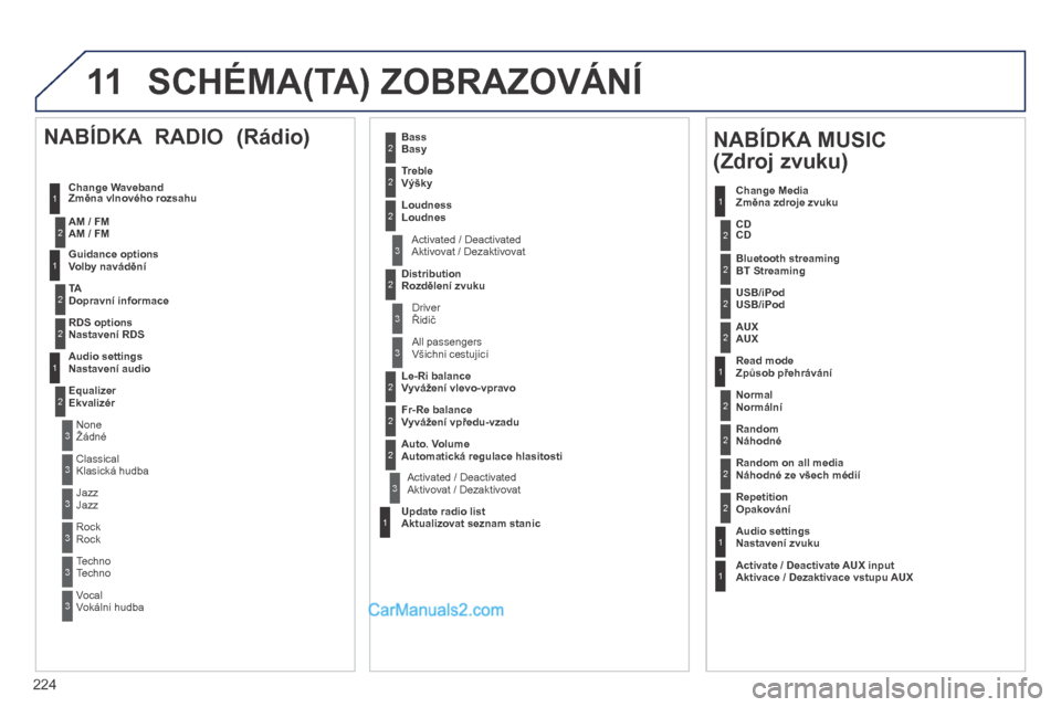 Peugeot 308 CC 2014  Návod k obsluze (in Czech) 11
224
 SCHÉMA(TA) ZOBRAZOVÁNÍ 
1
1
2
1
1
2
2
2
2
2
2
2
3
3
2
2
2
1
  Random on all media   Náhodné ze všech médií 
  Repetition   Opakování   
    Audio settings   Nastavení zvuku   
    A