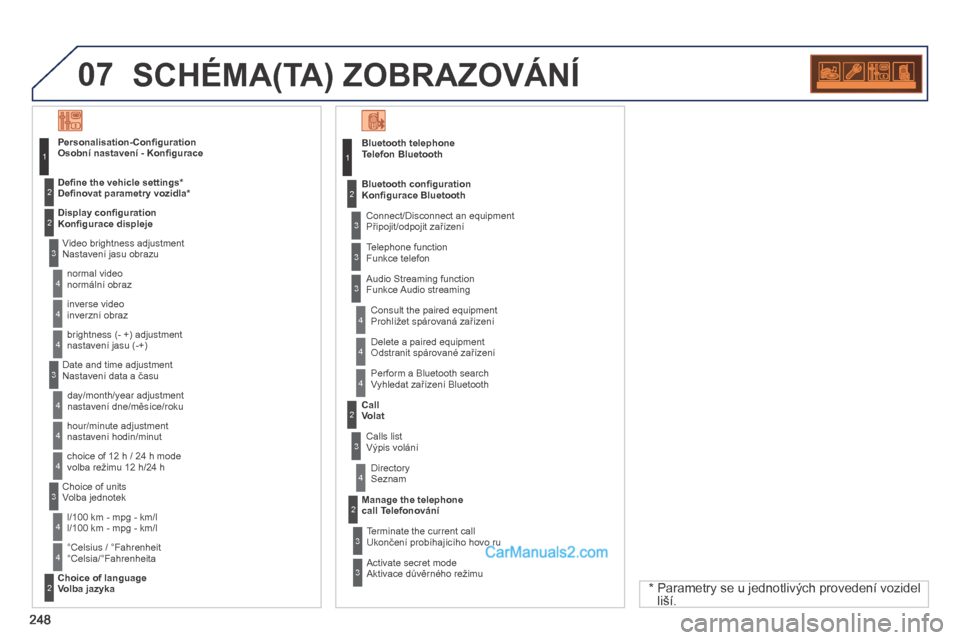 Peugeot 308 CC 2014  Návod k obsluze (in Czech) 07
248
 SCHÉMA(TA) ZOBRAZOVÁNÍ 
  Bluetooth telephoneTelefon Bluetooth 
 Connect/Disconnect an equipment Připojit/odpojit zařízení 
  Consult the paired equipment   Prohlížet spárovaná zař