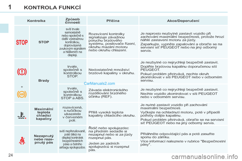 Peugeot 308 CC 2014  Návod k obsluze (in Czech) 1
24
KONTROLA FUNKCÍ
308cc_cs_Chap01_controle de marche_ed01-2013
   Kontrolka      Způsob 
činnosti       Příčina   
   Akce/Doporučení   
        STOP   
  svítí trvale 
samostatně 
nebo 