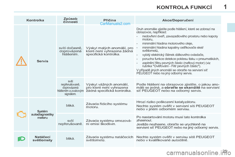 Peugeot 308 CC 2014  Návod k obsluze (in Czech) 1
25
KONTROLA FUNKCÍ
308cc_cs_Chap01_controle de marche_ed01-2013
       Servis      svítí dočasně, 
doprovázená  hlášením.     Výskyt malých anomálií, pro 
které není vyhrazena žádn