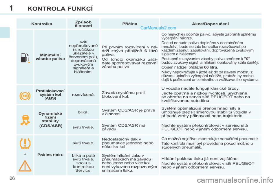 Peugeot 308 CC 2014  Návod k obsluze (in Czech) 1
26
KONTROLA FUNKCÍ
308cc_cs_Chap01_controle de marche_ed01-2013
       Minimální 
zásoba paliva      svítí 
nepřerušovaně  (s ručičkou 
ukazatele v 
červeném poli),  doprovázená  zvuk