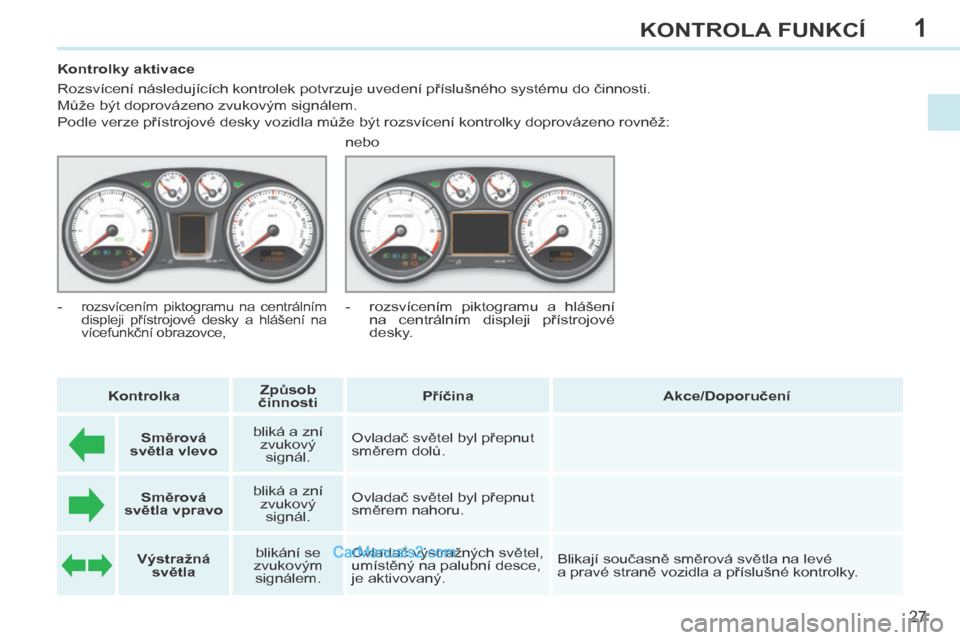 Peugeot 308 CC 2014 Návod k obsluze (in Czech) 1
27
KONTROLA FUNKCÍ
308cc_cs_Chap01_controle de marche_ed01-2013
Kontrolky aktivace
Rozsvícení následujících kontrolek potvrzuje uvedení příslušného systému do činnosti.
Mů Peugeot 308 CC 2014 Návod k obsluze (in Czech) 1
27
KONTROLA FUNKCÍ
308cc_cs_Chap01_controle de marche_ed01-2013
Kontrolky aktivace
Rozsvícení následujících kontrolek potvrzuje uvedení příslušného systému do činnosti.
Mů