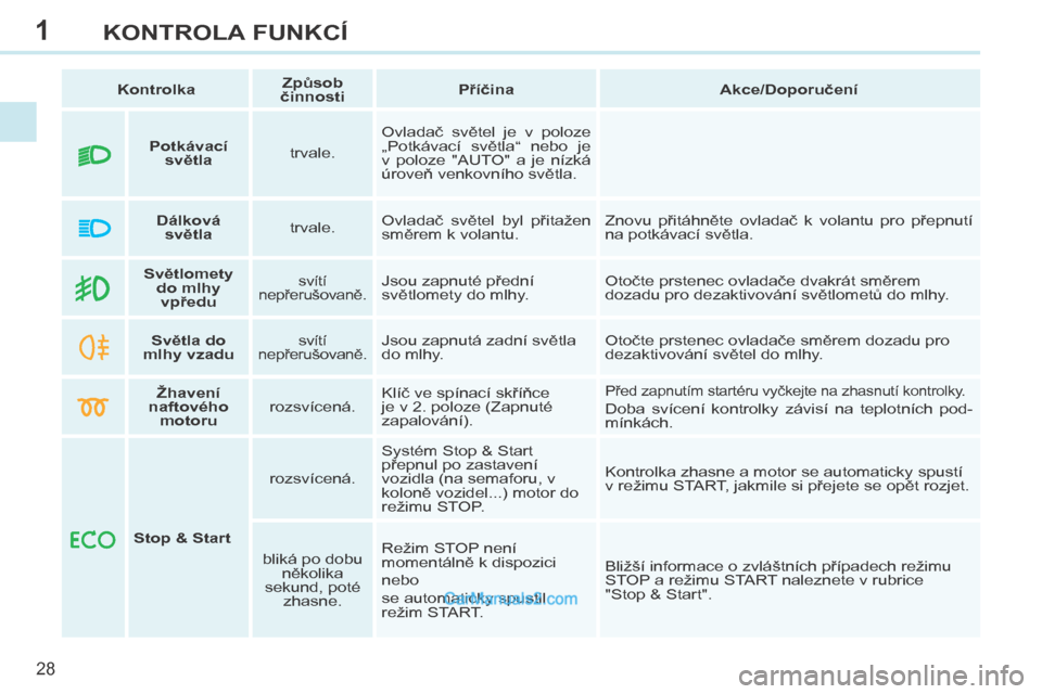 Peugeot 308 CC 2014  Návod k obsluze (in Czech) 1
28
KONTROLA FUNKCÍ
308cc_cs_Chap01_controle de marche_ed01-2013
   Kontrolka      Způsob 
činnosti       Příčina   
   Akce/Doporučení   
        Světlomety 
do mlhy vpředu   
  svítí 
n