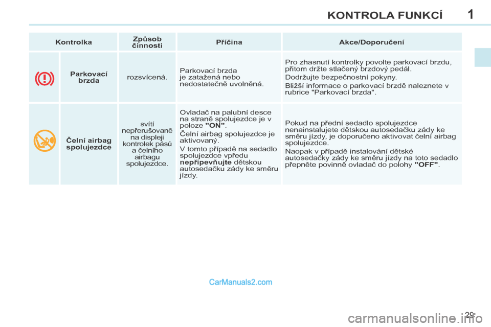 Peugeot 308 CC 2014  Návod k obsluze (in Czech) 1
29
KONTROLA FUNKCÍ
308cc_cs_Chap01_controle de marche_ed01-2013
   Kontrolka      Způsob 
činnosti       Příčina   
   Akce/Doporučení   
       Čelní airbag 
spolujezdce    svítí 
nepř