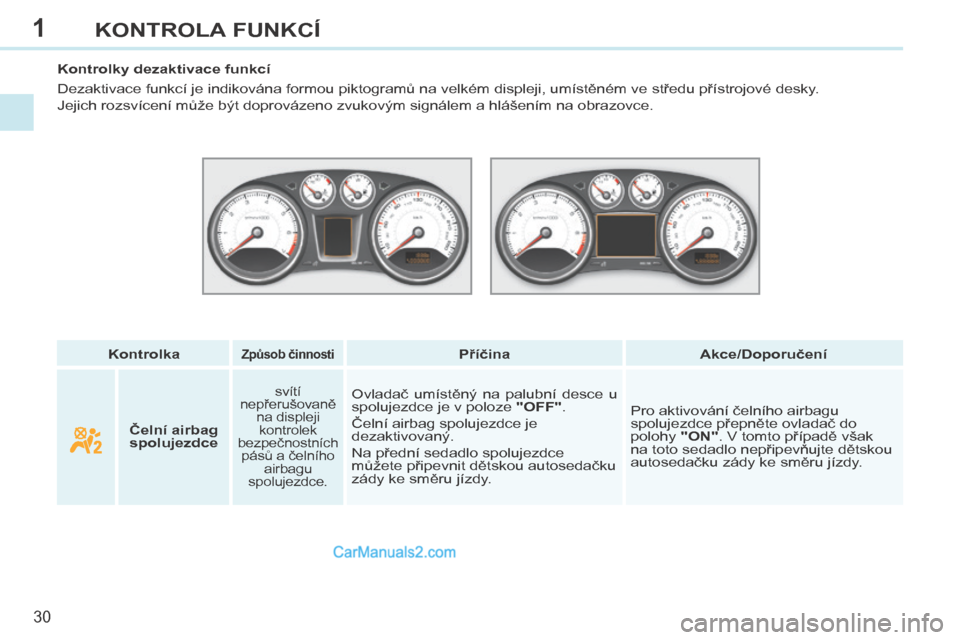 Peugeot 308 CC 2014  Návod k obsluze (in Czech) 1
30
KONTROLA FUNKCÍ
308cc_cs_Chap01_controle de marche_ed01-2013
   Kontrolka      Způsob činnosti      Příčina       Akce/Doporučení   
   Kontrolky dezaktivace funkcí 
 Dezaktivace funkcí
