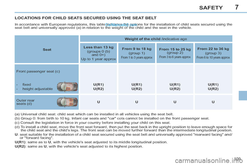 Peugeot 308 CC 2013.5 Owners Manual - RHD (UK. Australia) 7
109
SAFETY
LOCATIONS FOR CHILD SEATS SECURED USING THE SEAT BELT
In accordance with European regulations, this table indicates the option\
s for the installation of child seats secured using the
Peugeot 308 CC 2013.5 Owners Manual - RHD (UK. Australia) 7
109
SAFETY
LOCATIONS FOR CHILD SEATS SECURED USING THE SEAT BELT
In accordance with European regulations, this table indicates the option\
s for the installation of child seats secured using the