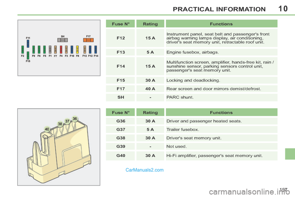 Peugeot 308 CC 2013.5  Owners Manual - RHD (UK, Australia) 10
157
PRACTICAL INFORMATION
   Fuse N°      Rating       Functions   
   F12       15 A    Instrument panel, seat belt and passengers front 
airbag warning lamps display, air conditioning, 
driver
