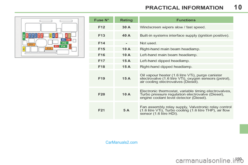 Peugeot 308 CC 2013.5  Owners Manual - RHD (UK, Australia) 10
159
PRACTICAL INFORMATION
   Fuse N°      Rating       Functions   
   F12       30 A    Windscreen wipers slow / fast speed. 
   F13       40 A    Built-in systems interface supply (ignition posi