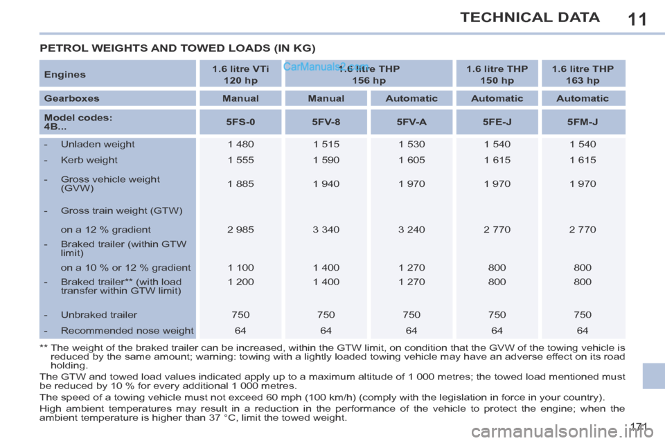 Peugeot 308 CC 2013.5  Owners Manual - RHD (UK, Australia) 11
171
TECHNICAL DATA
 PETROL WEIGHTS AND TOWED LOADS (IN KG) 
  Engines     1.6 litre VTi     
 
120 hp       1.6 litre THP     
 
156 hp       1.6 litre THP     
 
150 hp       1.6 litre THP  
163 h