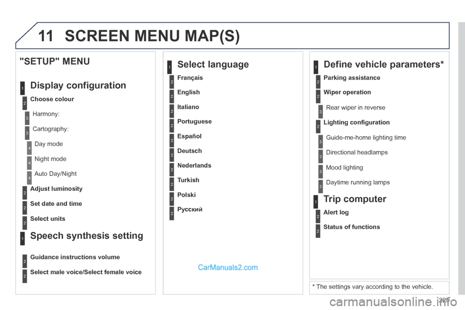 Peugeot 308 CC 2013.5 Owners Manual - RHD (UK. Australia) 11
225
2
3
3
1
4
2
2
1
4
4
2
2
Night mode
Auto Day/Night
Adjust luminosity
Set date and time
"SETUP" MENU
Display configuration
Choose colour
Harmony:
Cartography:
Day mode
S Peugeot 308 CC 2013.5 Owners Manual - RHD (UK. Australia) 11
225
2
3
3
1
4
2
2
1
4
4
2
2
Night mode
Auto Day/Night
Adjust luminosity
Set date and time
"SETUP" MENU
Display configuration
Choose colour
Harmony:
Cartography:
Day mode
S