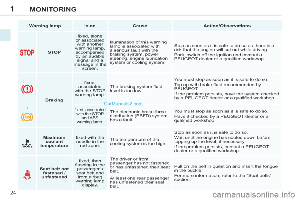 Peugeot 308 CC 2013.5  Owners Manual - RHD (UK, Australia) 1
24
MONITORING
   Warning lamp      is on      Cause       Action/Observations   
        STOP      ﬁ xed, alone 
or associated  with another 
warning lamp,  accompanied 
by an audible  signal and 