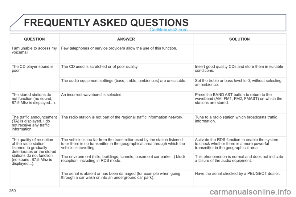 Peugeot 308 CC 2013.5 Owners Manual - RHD (UK. Australia) 250
FREQUENTLY ASKED QUESTIONS
QUESTION ANSWER SOLUTION
I am unable to access my voicemail. Few telephones or service providers allow the use of this function.
The CD player so Peugeot 308 CC 2013.5 Owners Manual - RHD (UK. Australia) 250
FREQUENTLY ASKED QUESTIONS
QUESTION ANSWER SOLUTION
I am unable to access my voicemail. Few telephones or service providers allow the use of this function.
The CD player so