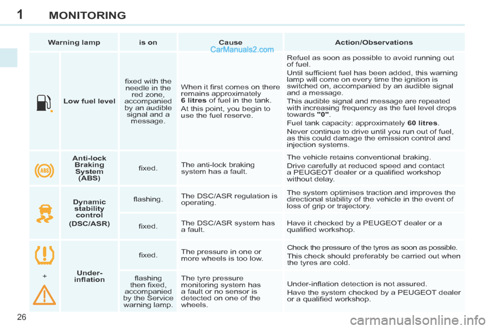 Peugeot 308 CC 2013.5  Owners Manual - RHD (UK, Australia) 1
26
MONITORING
       Low fuel level      ﬁ xed with the 
needle in the  red zone, 
accompanied 
by an audible  signal and a  message.    When it ﬁ rst comes on there 
remains approximately 
  6 