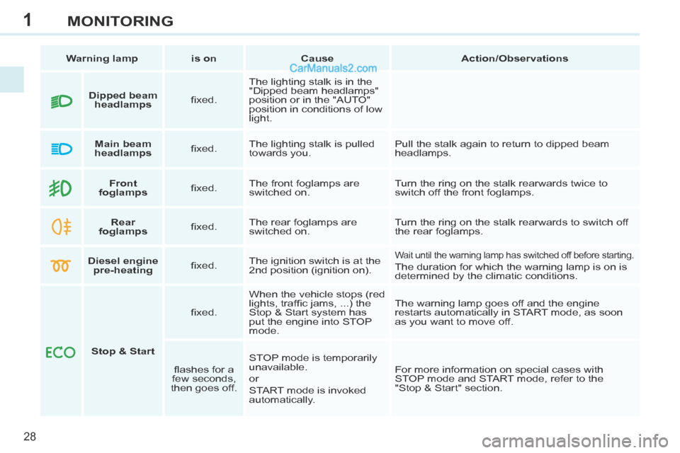 Peugeot 308 CC 2013.5  Owners Manual - RHD (UK, Australia) 1
28
MONITORING
   Warning lamp      is on      Cause       Action/Observations   
        Front 
foglamps      ﬁ xed.   The front foglamps are 
switched on.   Turn the ring on the stalk rearwards t