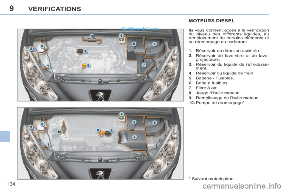 Peugeot 308 CC 2013.5  Manuel du propriétaire (in French) 9
134
VÉRIFICATIONS
MOTEURS DIESEL 
 Ils vous donnent accès à la vériﬁ cation 
du niveau des différents liquides, au 
remplacement de certains éléments et 
au réamorçage du carburant. 
   1