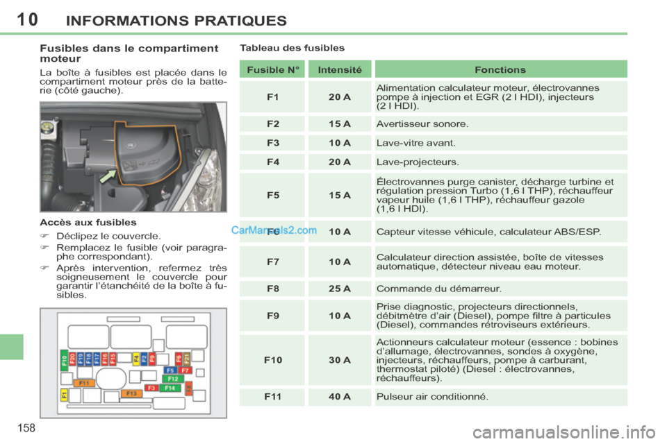 Peugeot 308 CC 2013.5  Manuel du propriétaire (in French) 10
158
INFORMATIONS PRATIQUES
  Fusibles dans le compartiment 
moteur 
 La boîte à fusibles est placée dans le 
compartiment moteur près de la batte-
rie (côté gauche). 
  Accès  aux  fusibles 