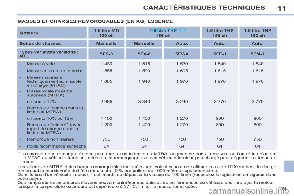 Peugeot 308 CC 2013.5 Manuel du propriétaire (in French) 11
171
CARACTÉRISTIQUES TECHNIQUES
MASSES ET CHARGES REMORQUABLES (EN KG) ESSENCE
Moteurs 1,6 litre VTi
120 ch 1,6 litre THP
156 ch 1,6 litre THP
150 ch 1,6 litre THP Peugeot 308 CC 2013.5 Manuel du propriétaire (in French) 11
171
CARACTÉRISTIQUES TECHNIQUES
MASSES ET CHARGES REMORQUABLES (EN KG) ESSENCE
Moteurs 1,6 litre VTi
120 ch 1,6 litre THP
156 ch 1,6 litre THP
150 ch 1,6 litre THP