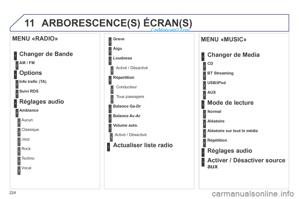 Peugeot 308 CC 2013.5  Manuel du propriétaire (in French) 11
224
 ARBORESCENCE(S)  ÉCRAN(S) 
1
1
2
1
1
2
2
2
2
2
2
2
3
3
2
2
2
1
Aléatoire sur tout le média
Répétition
  Réglages  audio  
  Activer / Désactiver source 
aux  
  MENU «MUSIC» 
  Change