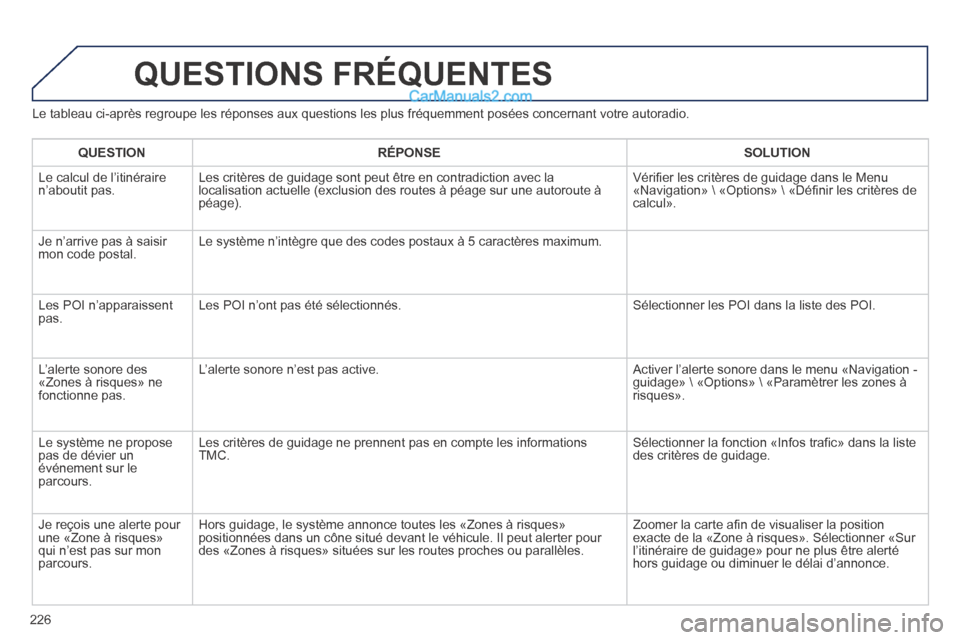 Peugeot 308 CC 2013.5 Manuel du propriétaire (in French) 226
Le tableau ci-après regroupe les réponses aux questions les plus f\
réquemment posées concernant votre autoradio.
QUESTIONS FRÉQUENTES
QUESTIONRÉPONSESOLUTION
Le calcul de l’itinér Peugeot 308 CC 2013.5 Manuel du propriétaire (in French) 226
Le tableau ci-après regroupe les réponses aux questions les plus f\
réquemment posées concernant votre autoradio.
QUESTIONS FRÉQUENTES
QUESTIONRÉPONSESOLUTION
Le calcul de l’itinér