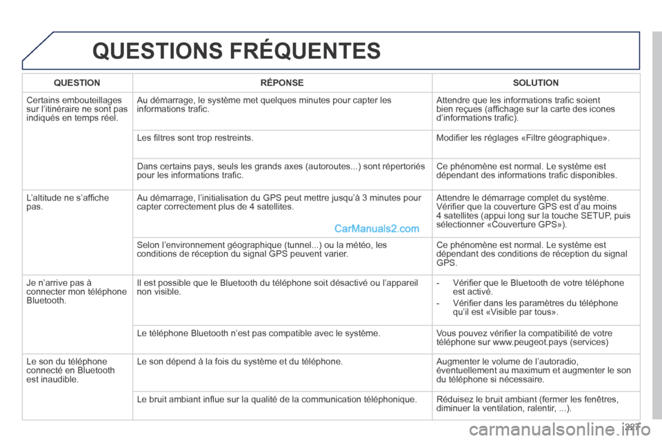 Peugeot 308 CC 2013.5 Manuel du propriétaire (in French) 227
QUESTIONS FRÉQUENTES
QUESTIONRÉPONSESOLUTION
Certains embouteillages sur l’itinéraire ne sont pas indiqués en temps réel.
Au démarrage, le système met quelques minutes pour capter Peugeot 308 CC 2013.5 Manuel du propriétaire (in French) 227
QUESTIONS FRÉQUENTES
QUESTIONRÉPONSESOLUTION
Certains embouteillages sur l’itinéraire ne sont pas indiqués en temps réel.
Au démarrage, le système met quelques minutes pour capter