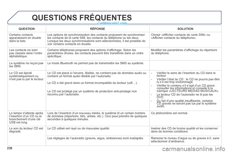 Peugeot 308 CC 2013.5 Manuel du propriétaire (in French) 228
QUESTIONS FRÉQUENTES
QUESTIONRÉPONSESOLUTION
Certains contacts apparaissent en double dans la liste.
Les options de synchronisation des contacts proposent de synchroniser les contacts de Peugeot 308 CC 2013.5 Manuel du propriétaire (in French) 228
QUESTIONS FRÉQUENTES
QUESTIONRÉPONSESOLUTION
Certains contacts apparaissent en double dans la liste.
Les options de synchronisation des contacts proposent de synchroniser les contacts de