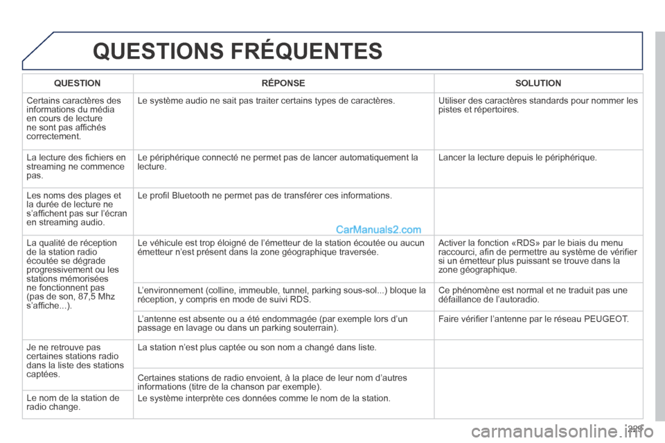 Peugeot 308 CC 2013.5  Manuel du propriétaire (in French) 229
 QUESTIONS  FRÉQUENTES 
QUESTIONRÉPONSESOLUTION
 Certains caractères des informations du média en cours de lecture ne sont pas affichés correctement. 
 Le système audio ne sait pas traiter c