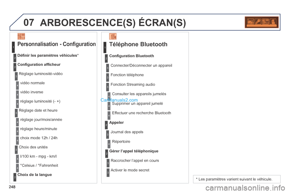 Peugeot 308 CC 2013.5  Manuel du propriétaire (in French) 07
248
 ARBORESCENCE(S)  ÉCRAN(S) 
  Téléphone  Bluetooth 
 Connecter/Déconnecter un appareil 
 Consulter les appareils jumelés 
Conﬁ guration Bluetooth
 Fonction  téléphone 
 Fonction Stream