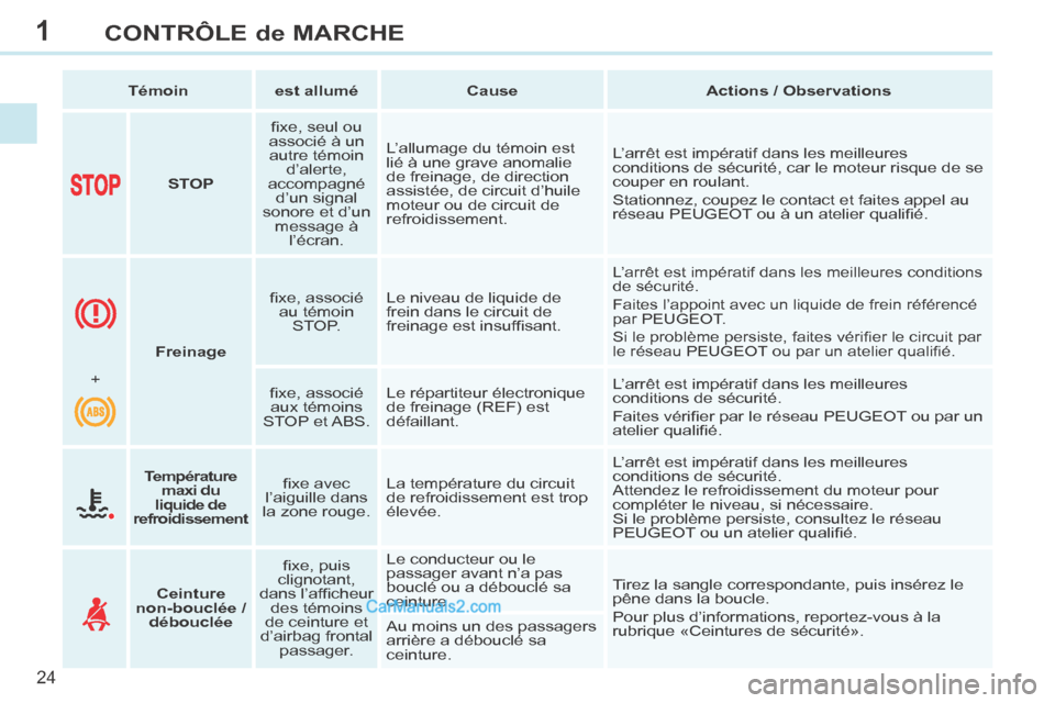 Peugeot 308 CC 2013.5  Manuel du propriétaire (in French) 1
24
CONTRÔLE de MARCHE
   Témoin      est allumé       Cause       Actions / Observations   
        STOP      ﬁ xe, seul ou 
associé à un  autre témoin  d’alerte, 
accompagné  d’un sign