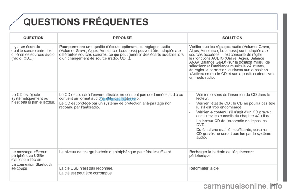 Peugeot 308 CC 2013.5  Manuel du propriétaire (in French) 249
 QUESTIONS  FRÉQUENTES 
   QUESTION      RÉPONSE      SOLUTION   
 Il y a un écart de qualité sonore entre les différentes sources audio (radio, CD...). 
 Pour permettre une qualité d’éco