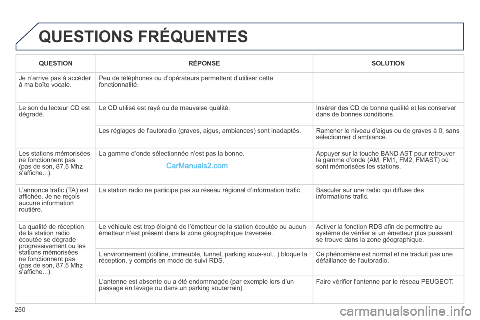 Peugeot 308 CC 2013.5  Manuel du propriétaire (in French) 250
 QUESTIONS  FRÉQUENTES 
   QUESTION      RÉPONSE      SOLUTION   
 Je n’arrive pas à accéder à ma boîte vocale.  Peu de téléphones ou d’opérateurs permettent d’utiliser c\
ette fonc