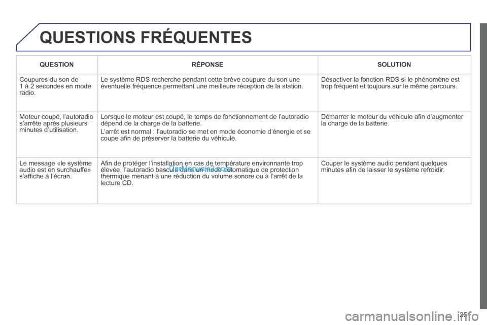 Peugeot 308 CC 2013.5  Manuel du propriétaire (in French) 251
 QUESTIONS  FRÉQUENTES 
   QUESTION      RÉPONSE      SOLUTION   
 Coupures du son de 1 à 2 secondes en mode radio. 
 Le système RDS recherche pendant cette brève coupure du son une éventuel